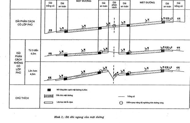 Tiêu chuẩn Việt Nam TCVN 5729:1997 về đường ôtô cao tốc - Yêu cầu thiết kế