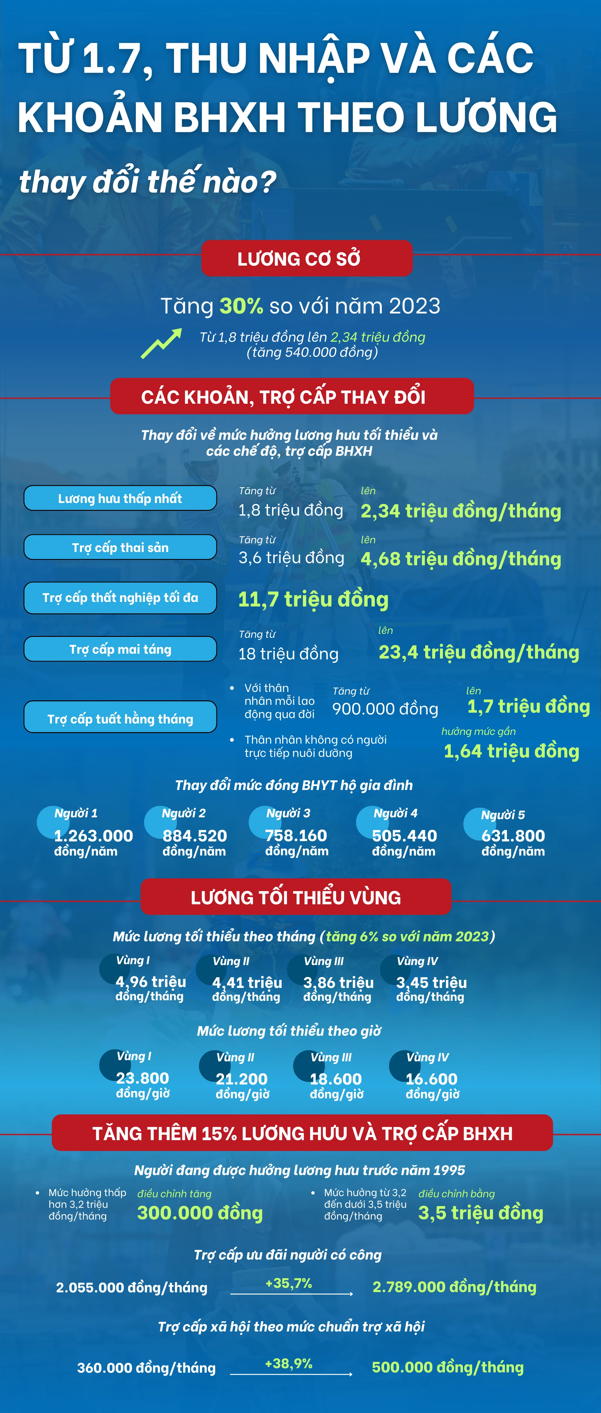 Infographic thay đổi mức đóng BHXH và quyền lợi khi tăng lương cơ sở