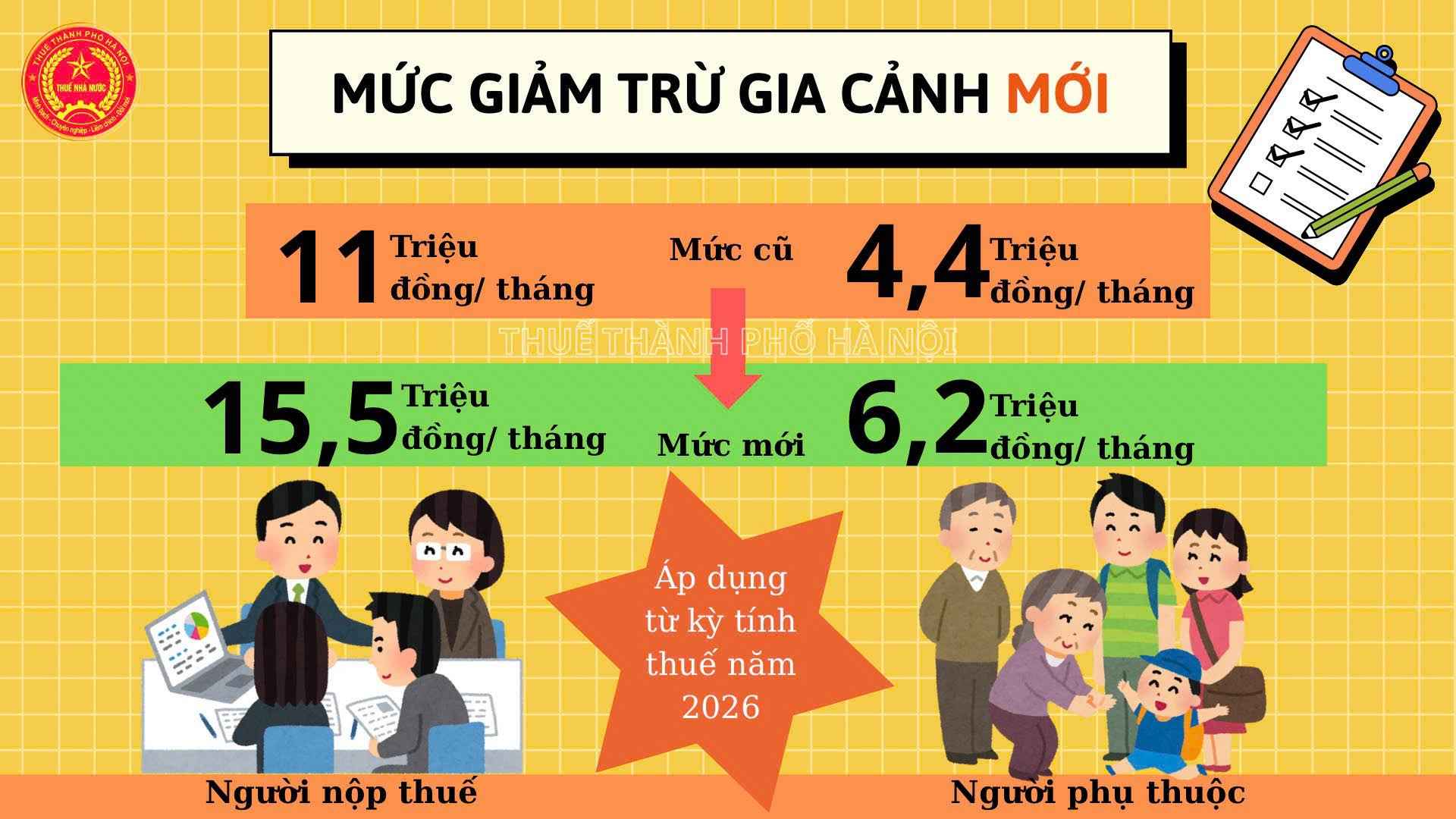 Người Phụ Thuộc Có Thu Nhập Bao Nhiêu Thì Được Giảm Trừ Gia Cảnh Mới Nhất 2026?